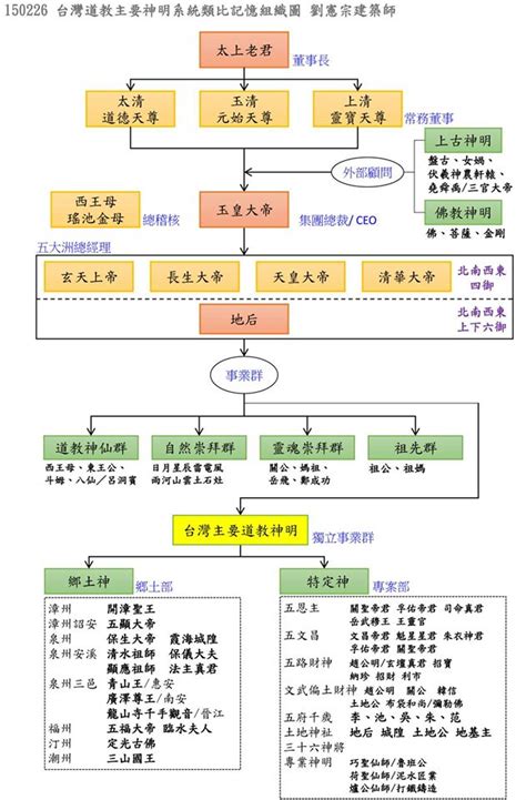 各神明掌管|【神明 位階】神仙階級別搞亂！神明位階組織圖讓你一次搞懂